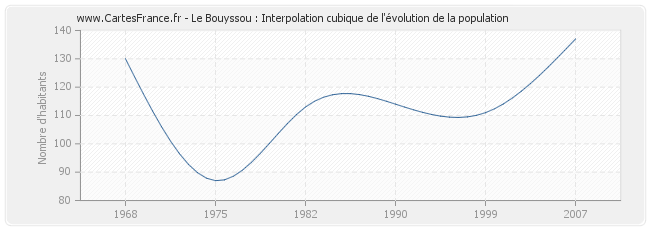 Le Bouyssou : Interpolation cubique de l'évolution de la population